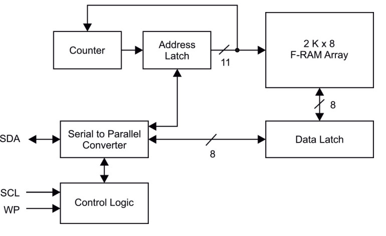 Rysunek 1. Schemat wewnętrzny pamięci FRAM (za notą Cypress/Infineon)