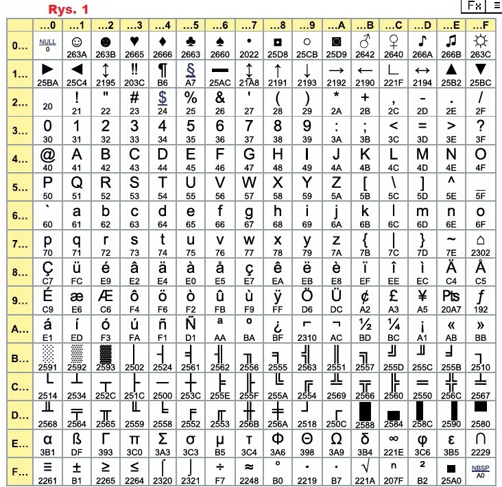 Rys.1 Znaki strony kodowej CP437 wypisane są fontem Arial. Pod symbolami podano numery tych symboli w Unikodzie