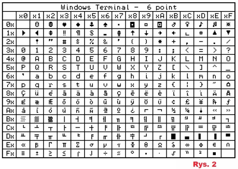 Rys.2 Znaki strony kodowej CP437 jako prosty font bitmapowy na ekranie (konsoli) prymitywnego komputera