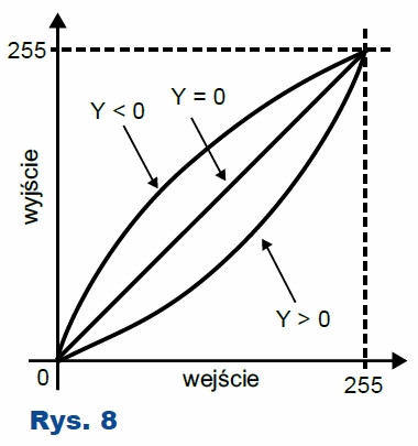 Rys.8 Wykresy krzywych, w zależności od wartości współczynnika korekty gamma