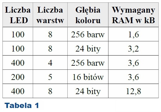 Tabela 1 Układ do sterowania diodami WS2812 - zapotrzebowanie na RAM