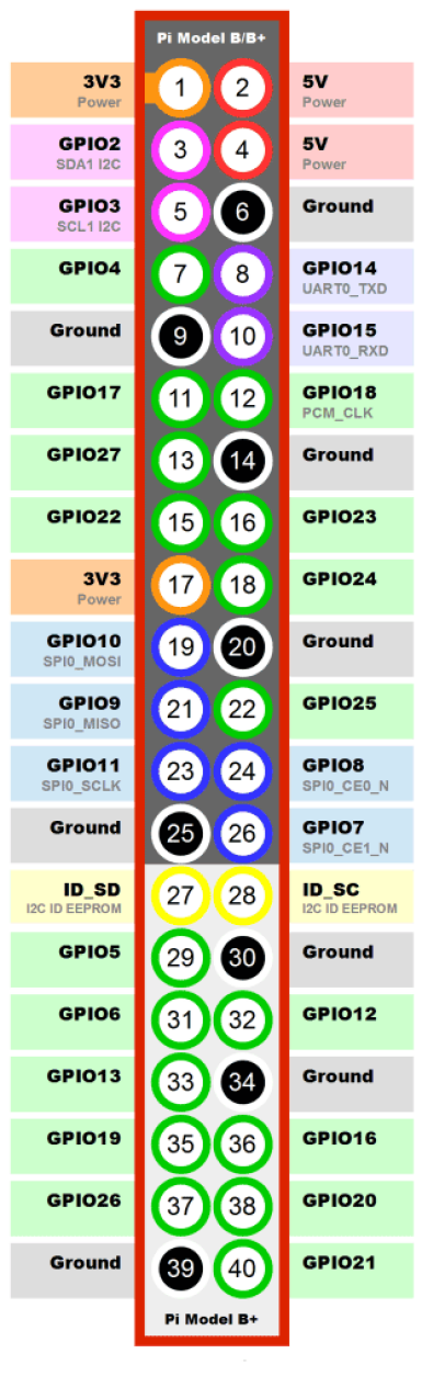 40-pinowe złącze GPIO Raspberry Pi