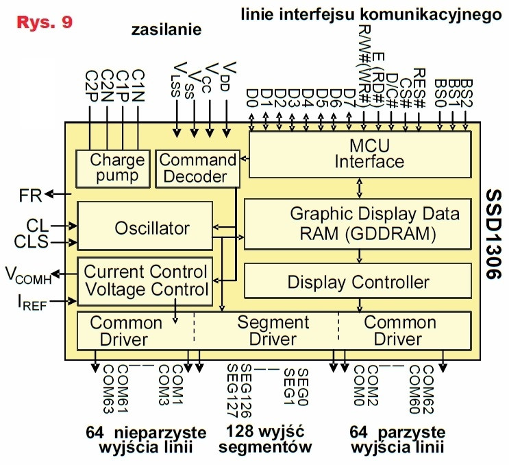 Rys.9 SSD1306 -  schemat blokowy