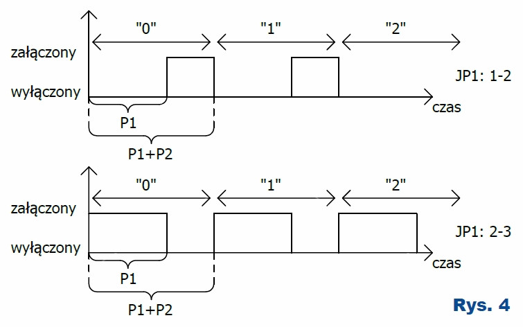 Rys.4 Zobrazowanie działania układu–funkcjonowanie potencjometrów oraz wskazań diod LED