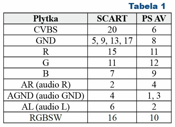 Tabela 1 Schemat podłączenia źródła sygnału RGB w dwóch wariantach