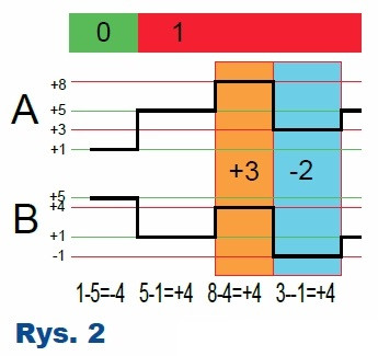 Rys.2 Przykładowy przebieg wychodzący z nadajnika różnicowego