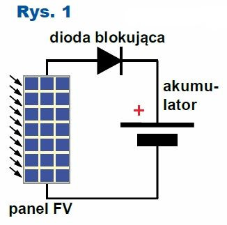 Rys.1 Ładowanie akumulatora za pomocą panelu FV