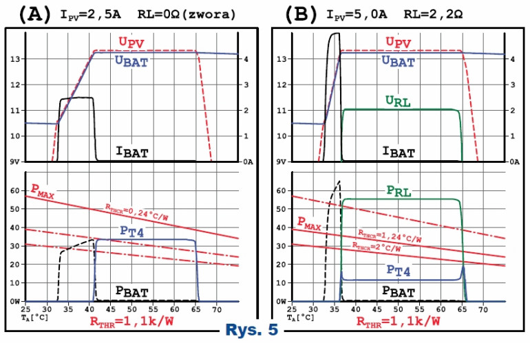 Rys.5 Proces ładowania - stosunek mocy traconej w T4 oraz RL