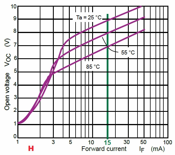 Rys.H Szereg fotodiod - napięcie wstępnej polaryzacji bramki