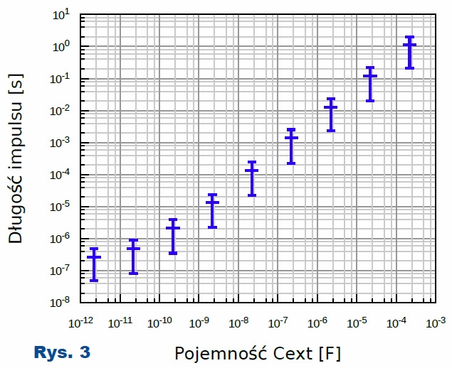 Rys.3 Wykres z prezentujący pokrycie czasu - generator impulsów prostokątnych