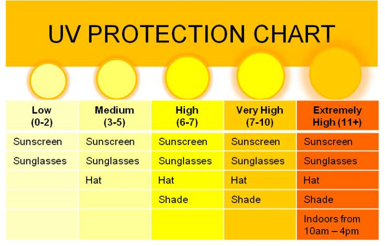 Tabela ochrony przed promieniowaniem UV, która próbuje dopasować indeks UV do odpowiednich środków ochronnych