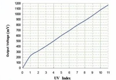 Liniowa zależność pomiędzy indeksem UV a napięciem wyjściowym z czujnika