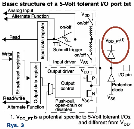 Rys.3 STM32 wejście 5V tolerant IO pin (oznaczone FT)