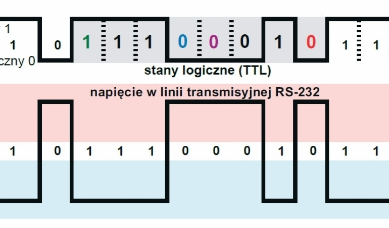 Transmisja danych w inteligentnym domu 3. Transmisja równoległa i szeregowa. RS-232