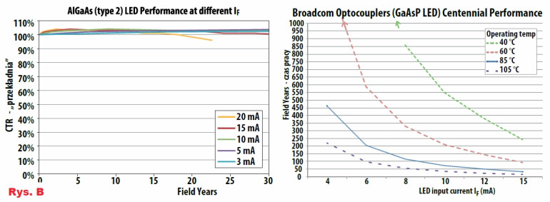 Rys.B Czas pracy LED - nota AV02-3401EN Broadcom (Avago, HP)