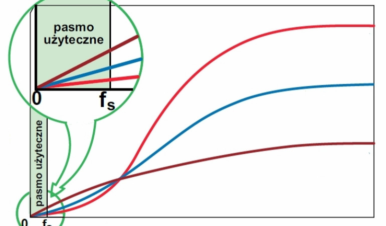 Modulacja sigma-delta: Przetworniki SD cz.2 (rozdzielczość, dokładność, szumy kwantyzacji)