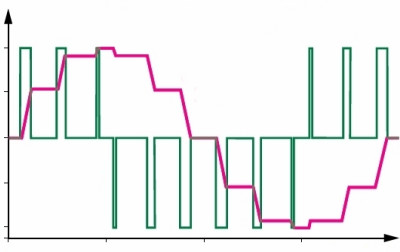 Wzmacniacze klasy D cz.8 - co to jest modulacja PDM, PWM i sigma-delta?