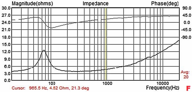 Rys.F Zależność impedancji w funkcji częstotliwości
