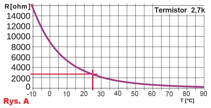 Rys.A Zależność między temperaturą a rezystancją -  Termistory NTC