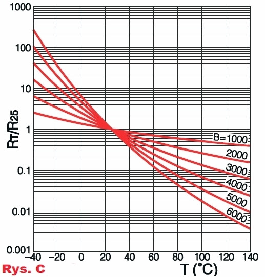 Rys.C Charakterystyki termistorów