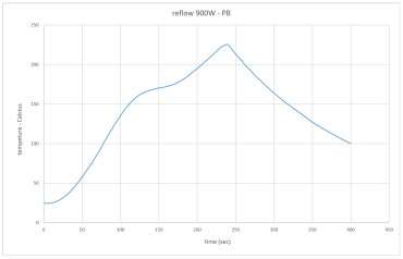 Cykl reflow dla profilu PB