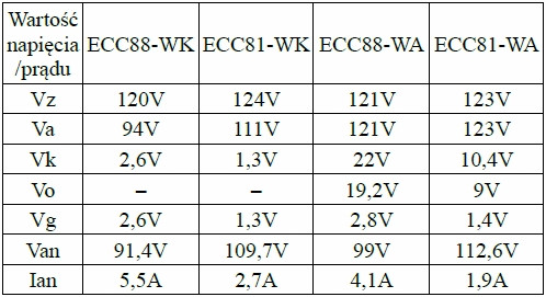 Wartości napięć zmierzone w układach prototypowych WK i WA dla lamp ECC88 oraz ECC81