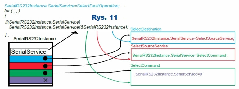 Rys.11 Przetwarzanie odebranych danych - moduł komunikacyjny magistrali RS48