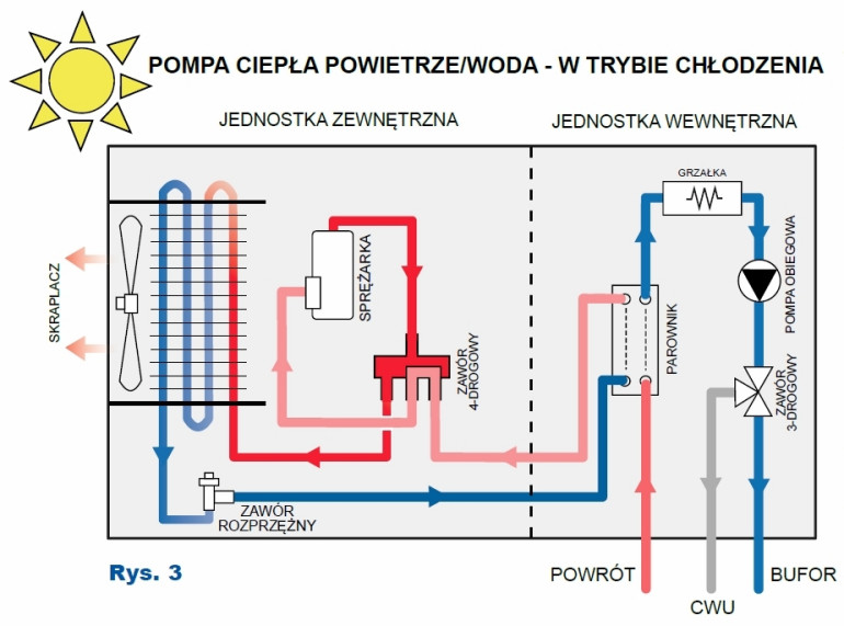 Rys.3 Praca powietrznej pompy ciepła w trybie chłodzenia