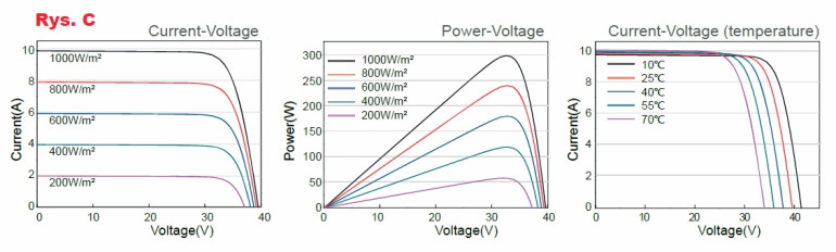 Rys.C Wykresy charakteryzujące panele słoneczne nie pokazują rezystancji
