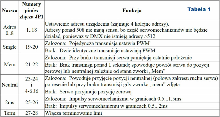 Tabela 1 Numery pinów złącza JP1 i ich funkcje