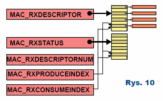Rys.10 Powiązanie odpowiednich rejestrów z właściwymi kolejkami w pamięci RAM