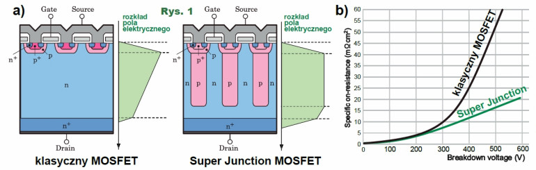 Rys.1 Różnica budowy wewnętrznej - klasyczny MOSFET i Super Junction MOSFET