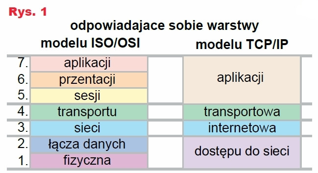 Rys.1 Porównanie modeli OSI i TCP/IP