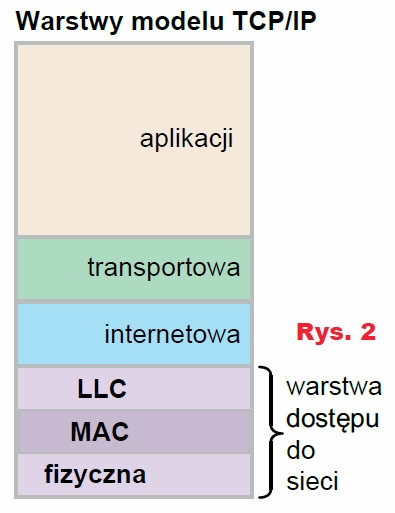 Rys.2 Warstwy - model TCP/IP