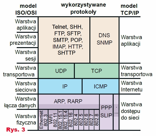 Rys.3 Warstwy i wykorzystywane protokoły (modele OSI i TCP/IP)
