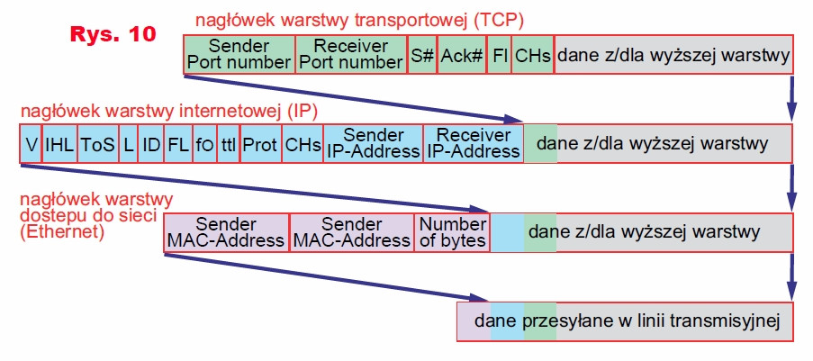 Rys.10 Dodatkowe informacje - stos TCP/IP