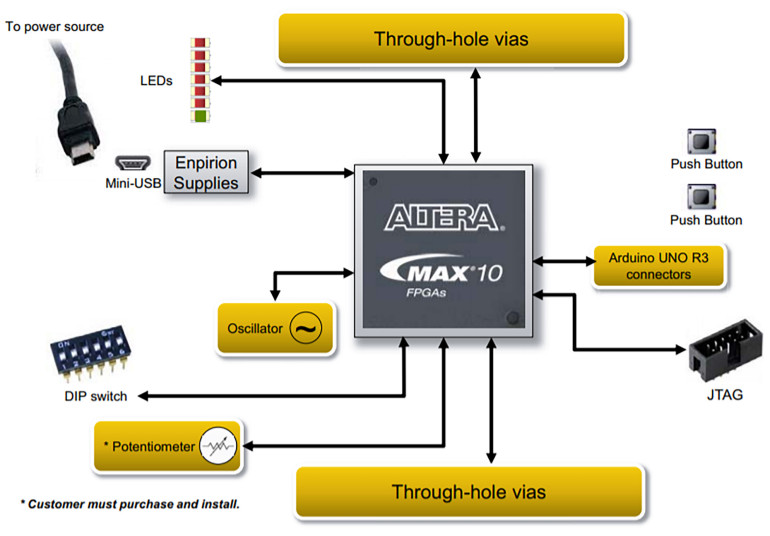 Schemat blokowy MAX 10 FPGA Evaluation Kit