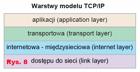 Rys.8 Schemat czterowarstwowego stosu (stack) TCP/IP