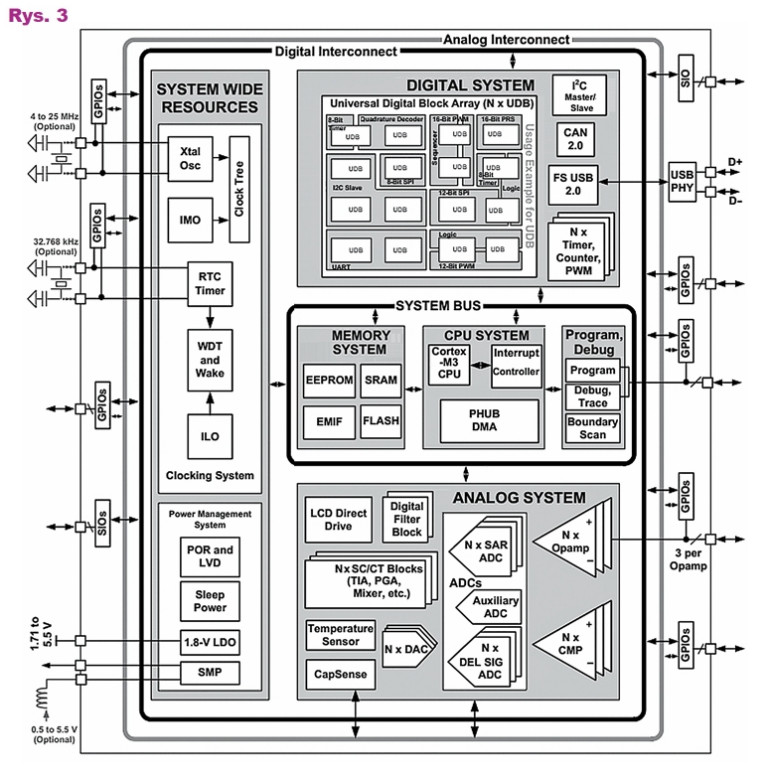 Rys.3 Konstrukcja sprzętowa układów PSoC
