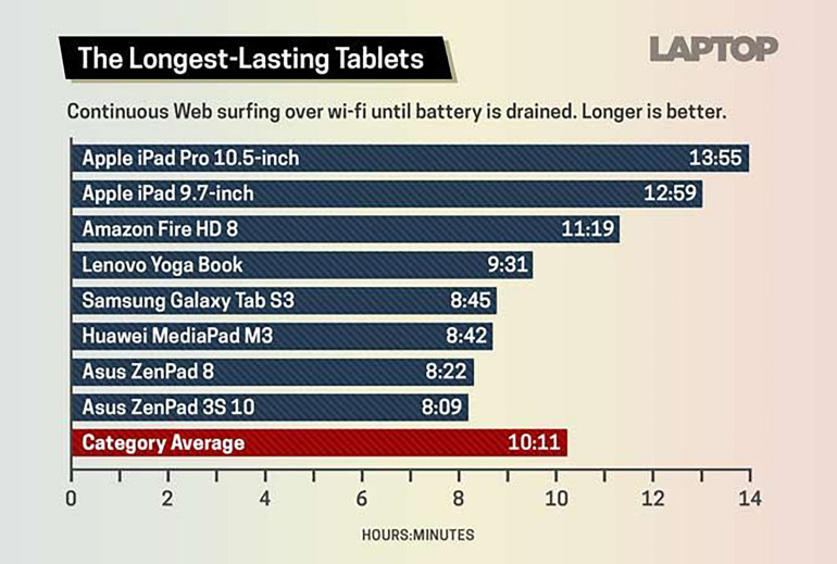 Zestawienie 8 najlepszych tabletów o najdłużej trzymających bateriach podczas surfowania w internecie