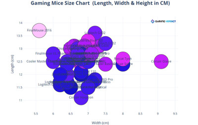 Rozmiary myszek komputerowych oczywistsze niż kiedykolwiek