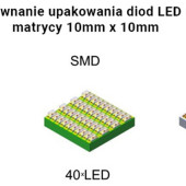 Ile diod LED mieści się na powierzchni 1 cm²?