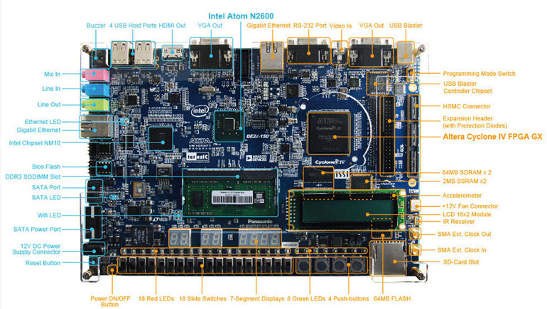 Opis złączy DE2i-150 (kolor niebieski oznacza część obsługiwaną przez procesor. Kolor pomarańczowy część obsługiwaną przez układ FPGA).