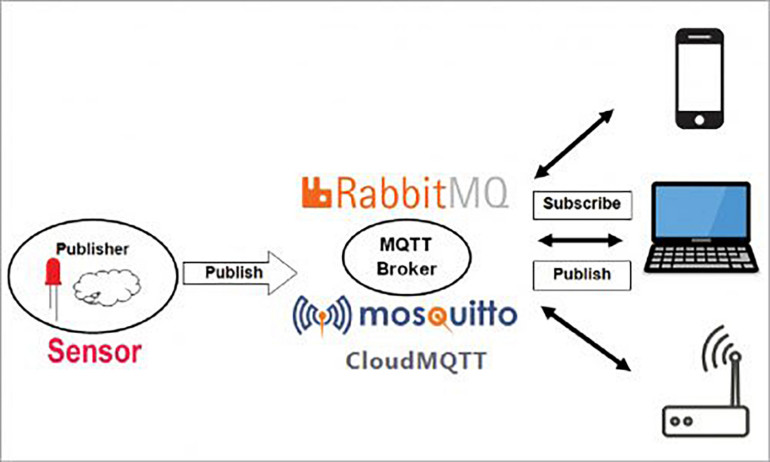 Rysunek 1. Kluczowe elementy MQTT