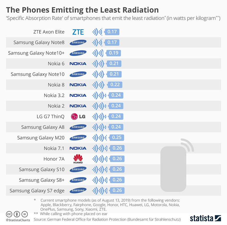 Zestawienie 10 telefonów komórkowych o najmniejszym poziomie promieniowania podczas rozmowy
