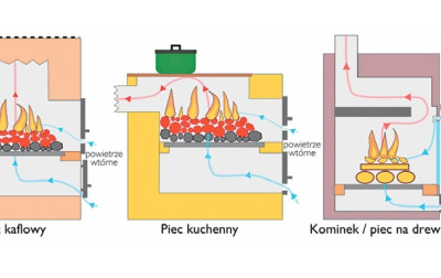 Automatyka/elektronika w systemach ogrzewania cz.2 - Rodzaje kotłów/pieców co.