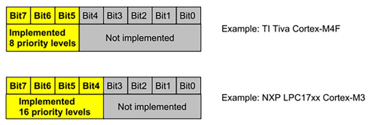 Porównanie liczby bitów definiujących priorytety przerwań w mikrokontrolerach firm: NXP i Texas Instruments zawierających rdzeń Cortex M (Microcontroller)