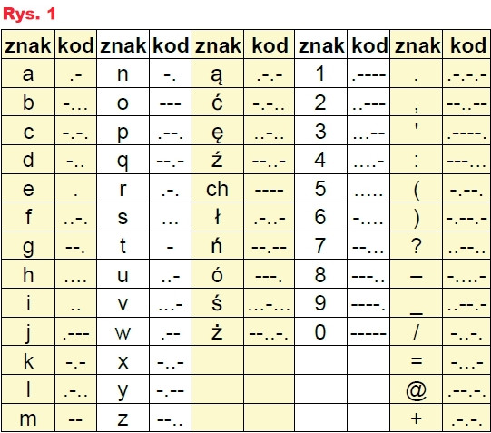 Rys.1 Kod (alfabet) Morse’a