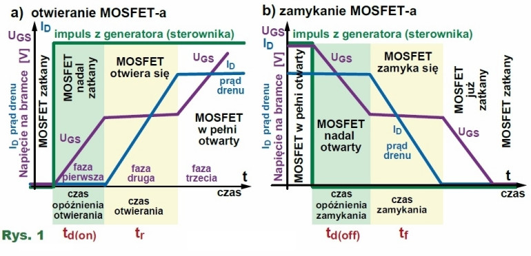 Rys.1 Czas opóźnienia oraz czas przełączania MOSFETa-1