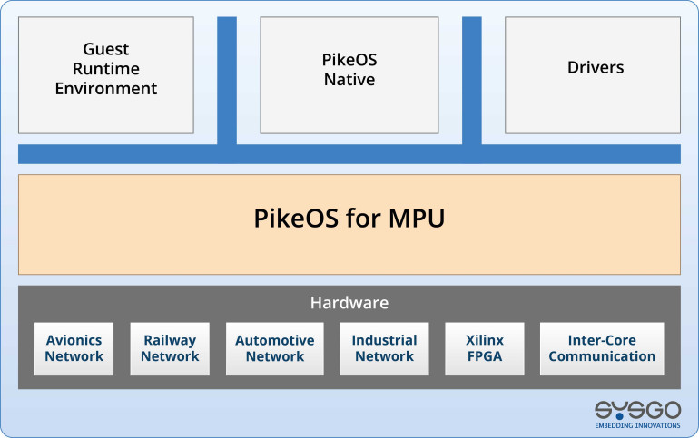 Struktura systemu PikeOS for MPU